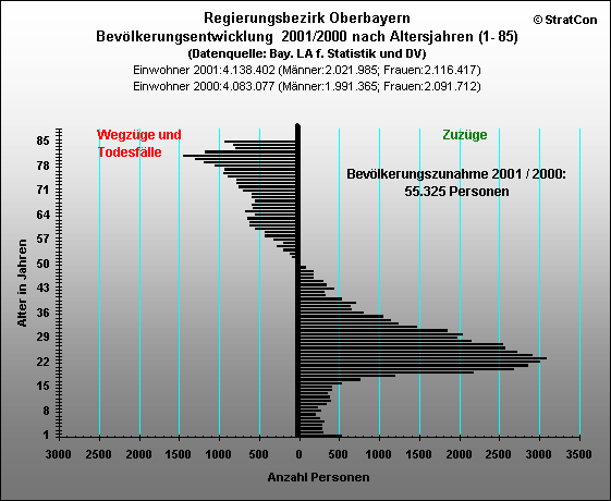 Oberbayern:Bevlkerungsentwicklung-insgesamt