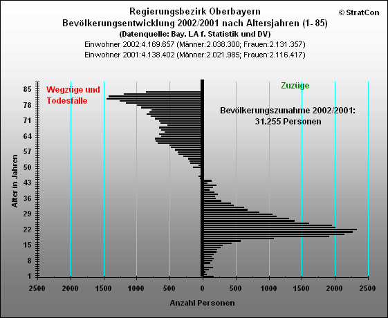 Oberbayern:Bevlkerungsentwicklung-insgesamt