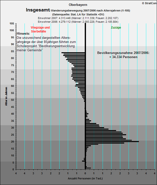 Oberbayern:Bevlkentwicklung 07/06 Insgesamt