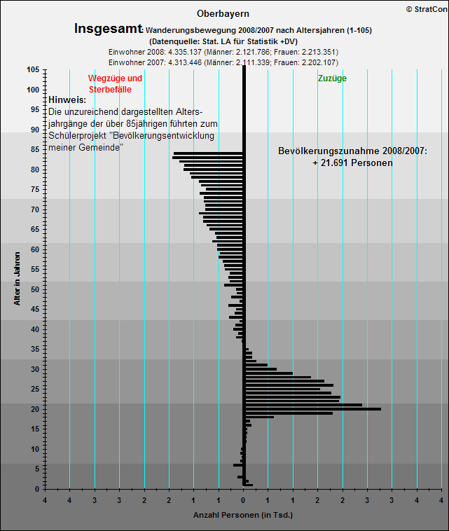 Oberbayern:Bevlkentwicklung 08/07 Insgesamt