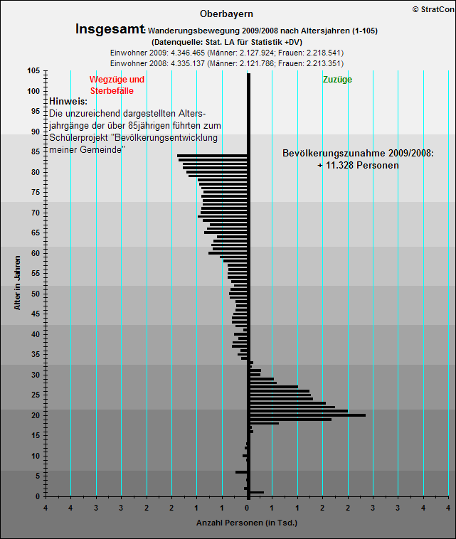 Oberbayern:Bevlkentwicklung 09/08 Insgesamt