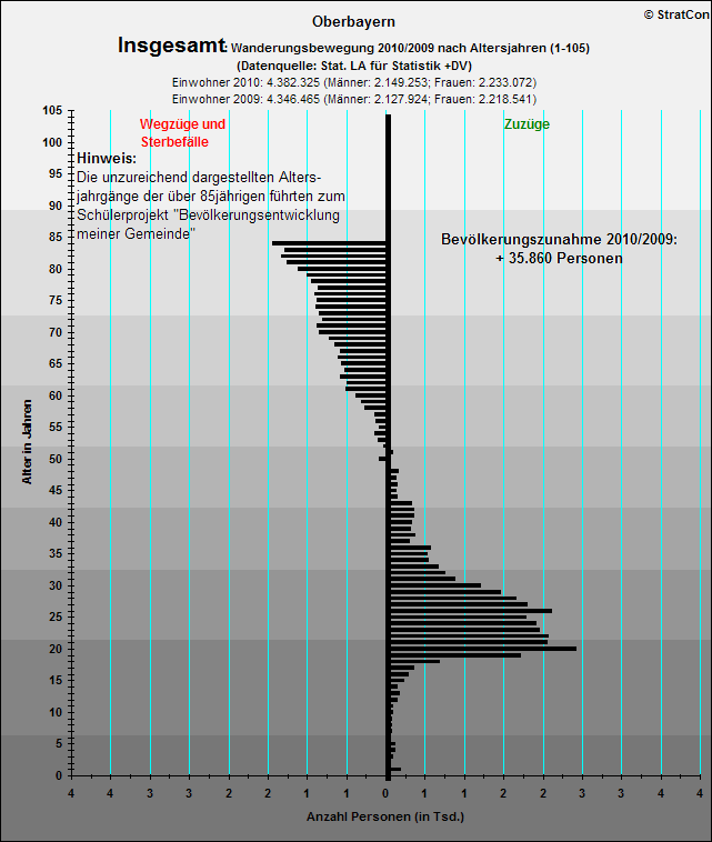 Oberbayern:Bevlkentwicklung 10/09 Insgesamt