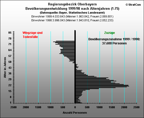 Oberbayern:Bevlkerungsentwicklung-insgesamt
