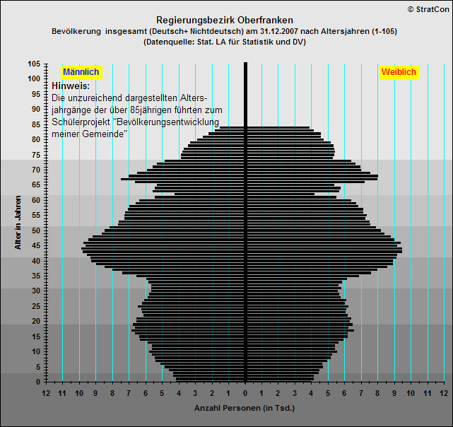 Oberfranken:Bevlkerungsaufbau