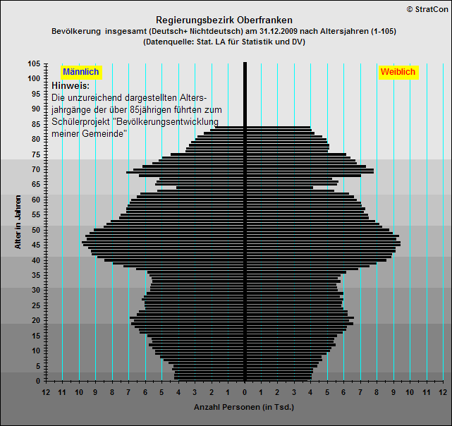 Oberfranken:Bevlkerungsaufbau