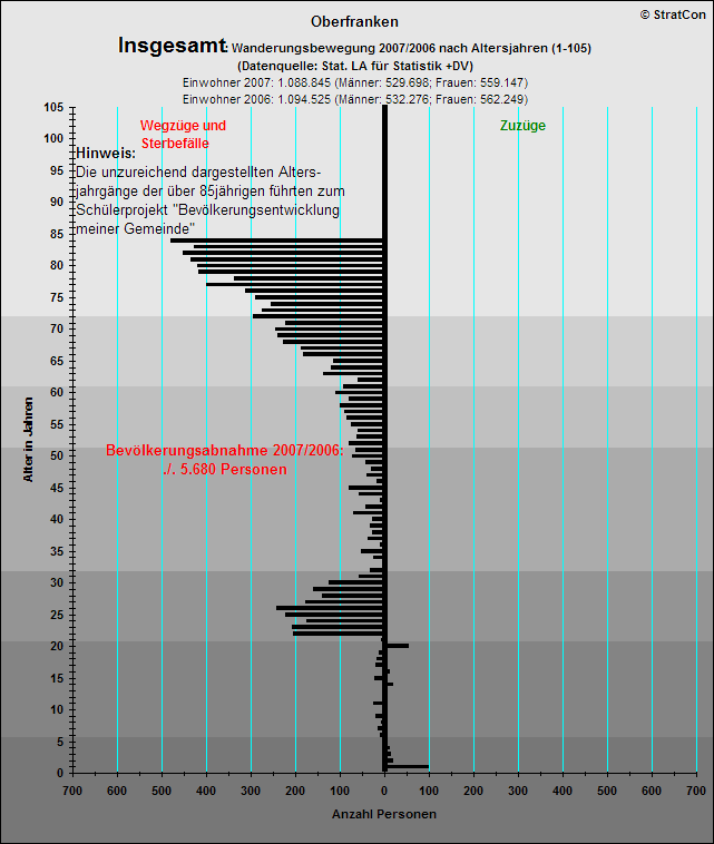 Oberfranken:Bevlkentwicklung 07/06 Insgesamt