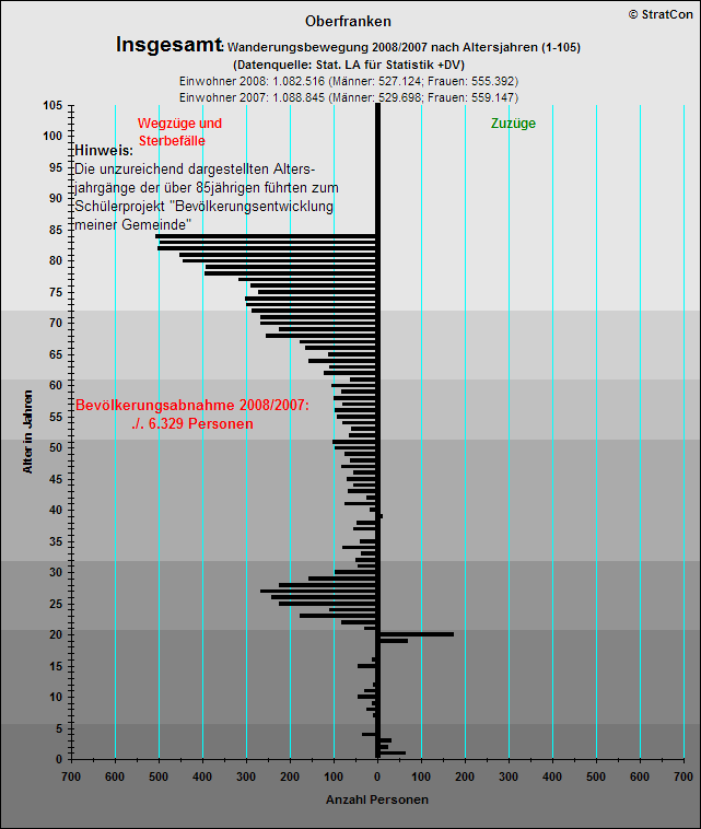 Oberfranken:Bevlkentwicklung 08/07 Insgesamt
