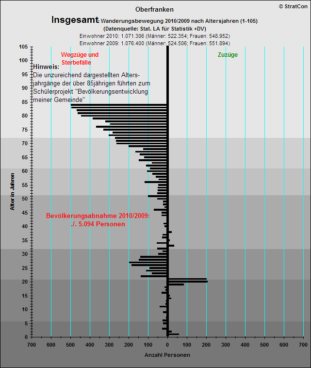 Oberfranken:Bevlkentwicklung 10/09 Insgesamt