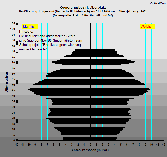 Oberpfalz:Bevlkerungsaufbau
