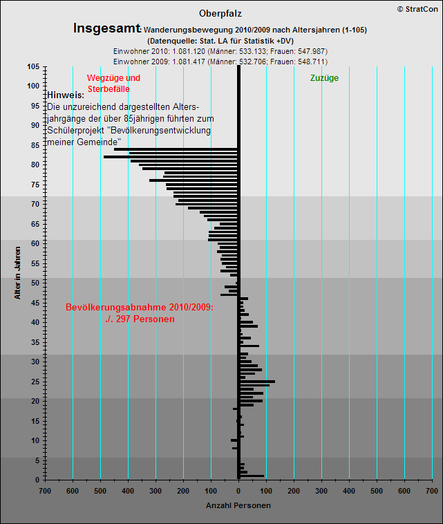 Oberpfalz:Bevlkentwicklung 10/09 Insgesamt