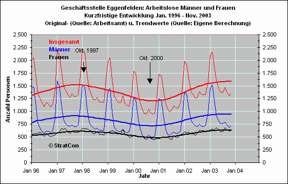 Arbeitslose mnnlich/weiblich: Kurzfr.