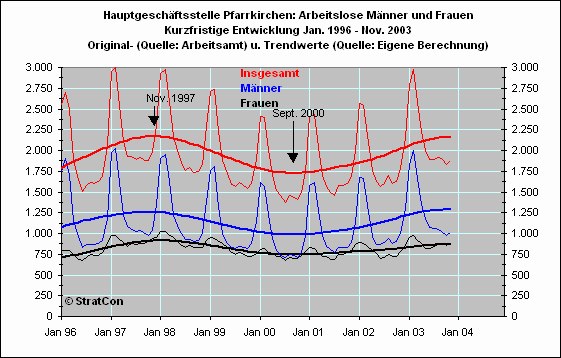 Arbeitslose mnnlich/weiblich: Kurzfr.