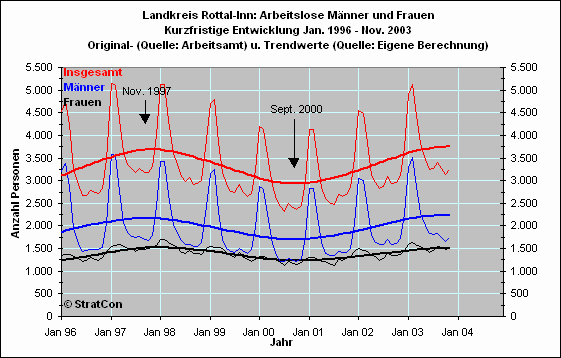 Arbeitslose mnnlich/weiblich: Kurzfr.