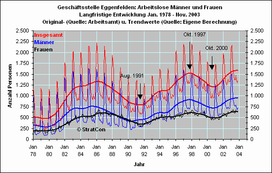 Arbeitslose mnnlich/weiblich: Langfr.