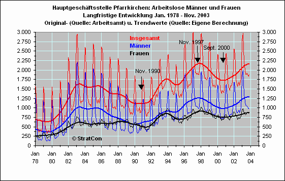 Arbeitslose mnnlich/weiblich: Langfr.