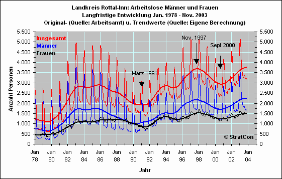 Arbeitslose mnnlich/weiblich: Langfr.