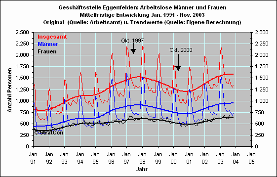 Arbeitslose mnnlich/weiblich: Mittelfr.