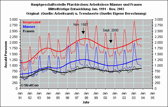 Arbeitslose mnnlich/weiblich: Mittelfr.