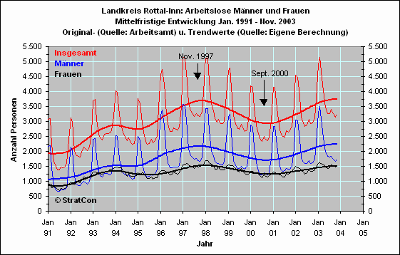 Arbeitslose mnnlich/weiblich: Mittelfr.