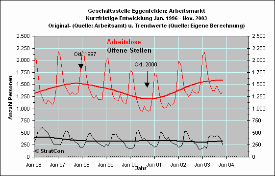 Arbeitslose/Off. Stellen: Kurzfr.