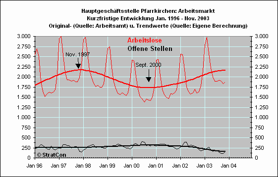 Arbeitslose/Off. Stellen: Kurzfr.