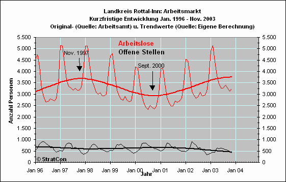 Arbeitslose/Off. Stellen: Kurzfr.
