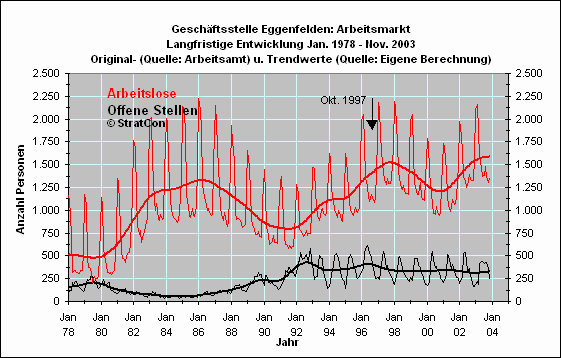 Arbeitslose/Off. Stellen: Langfr.