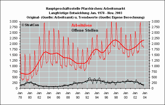 Arbeitslose/Off. Stellen: Langfr.