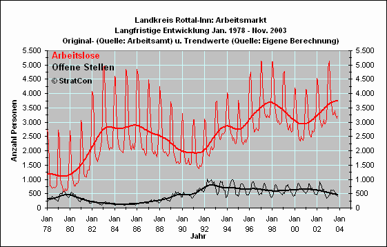 Arbeitslose/Off. Stellen: Langfr.