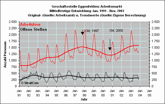 Arbeitslose/Off. Stellen: Mittelfr.