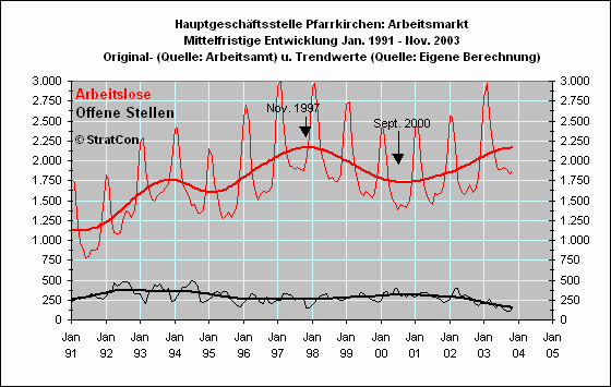 Arbeitslose/Off. Stellen: Mittelfr.