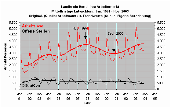 Arbeitslose/Off. Stellen: Mittelfr.