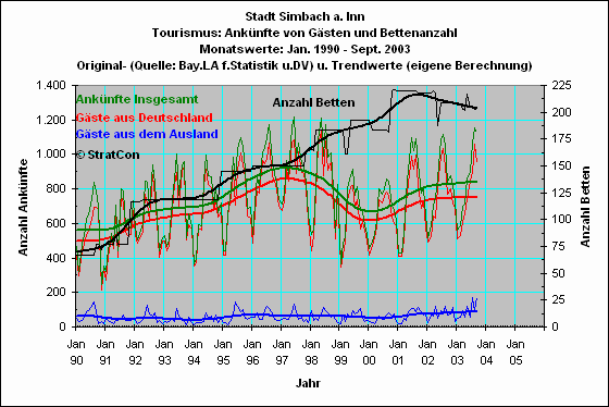 Simbach: Anknfte