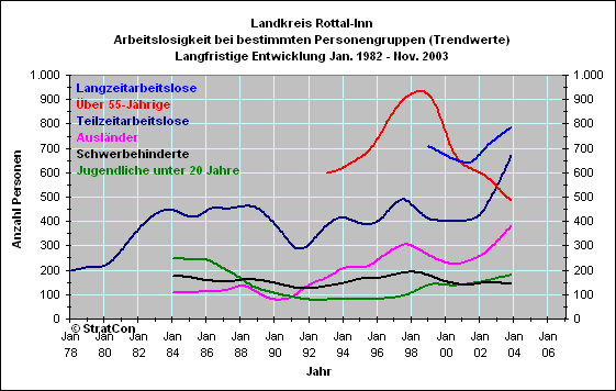 Landkreis Rottal-Inn: Arbeitslose nach Personengruppen