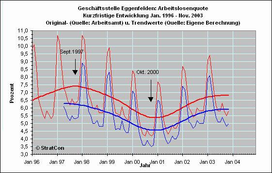 Arbeitslosenquote Kurz
