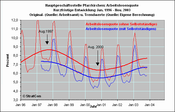 Arbeitslosenquote Kurz