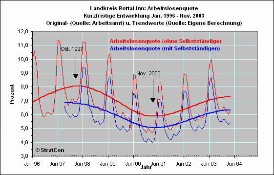 Arbeitslosenquote Kurz