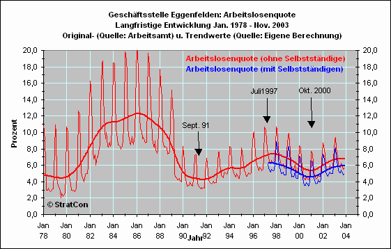 Arbeitslosenquote Langfr.