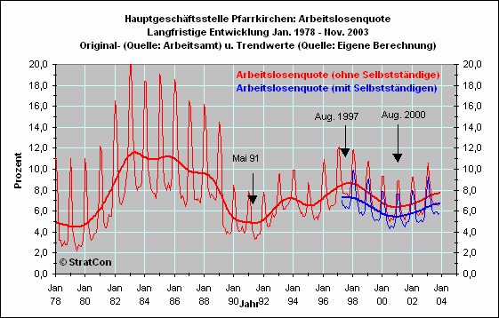 Arbeitslosenquote Langfr.