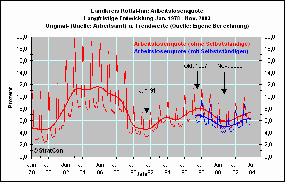 Arbeitslosenquote Langfr.