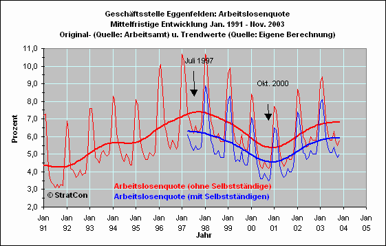 Arbeitslosenquote Mittelfr.