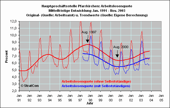 Arbeitslosenquote Mittelfr.