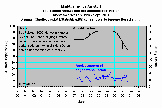 Arnstorf: Bettenauslastung