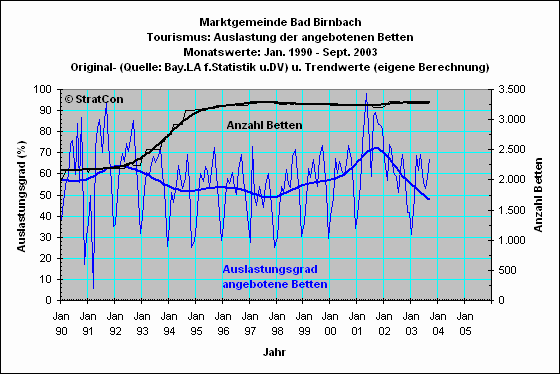 Bad Birnbach: Bettenauslastung