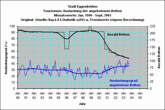 Eggenfelden: Bettenauslastung