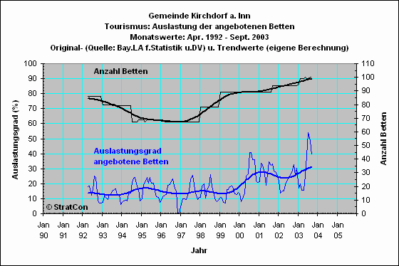 Kirchdorf: Bettenauslastung