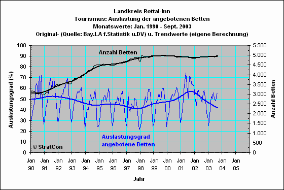 Landkreis insgesamt: Bettenauslastung