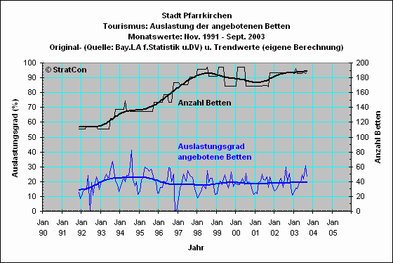 Pfarrkirchen: Bettenauslastung