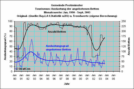 Postmnster: Bettenauslastung