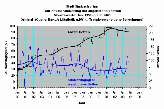 Simbach: Bettenauslastung